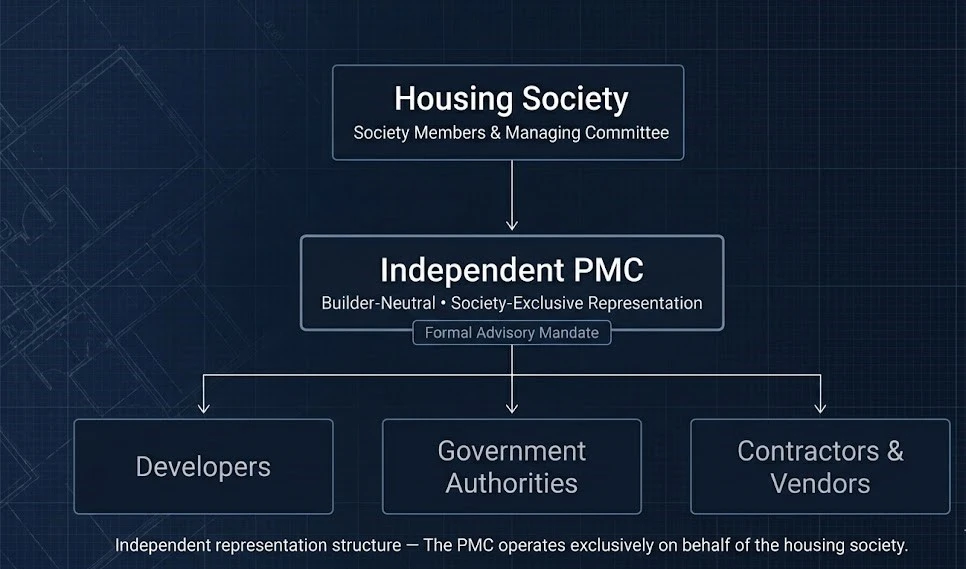 Governance diagram showing RightWay PMC positioned exclusively on behalf of the housing society — independent of developer, contractor, and third-party relationships